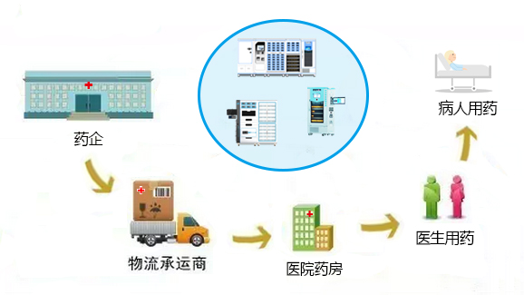 創新應用看安瑞科如何助力藥品信息化追溯建設